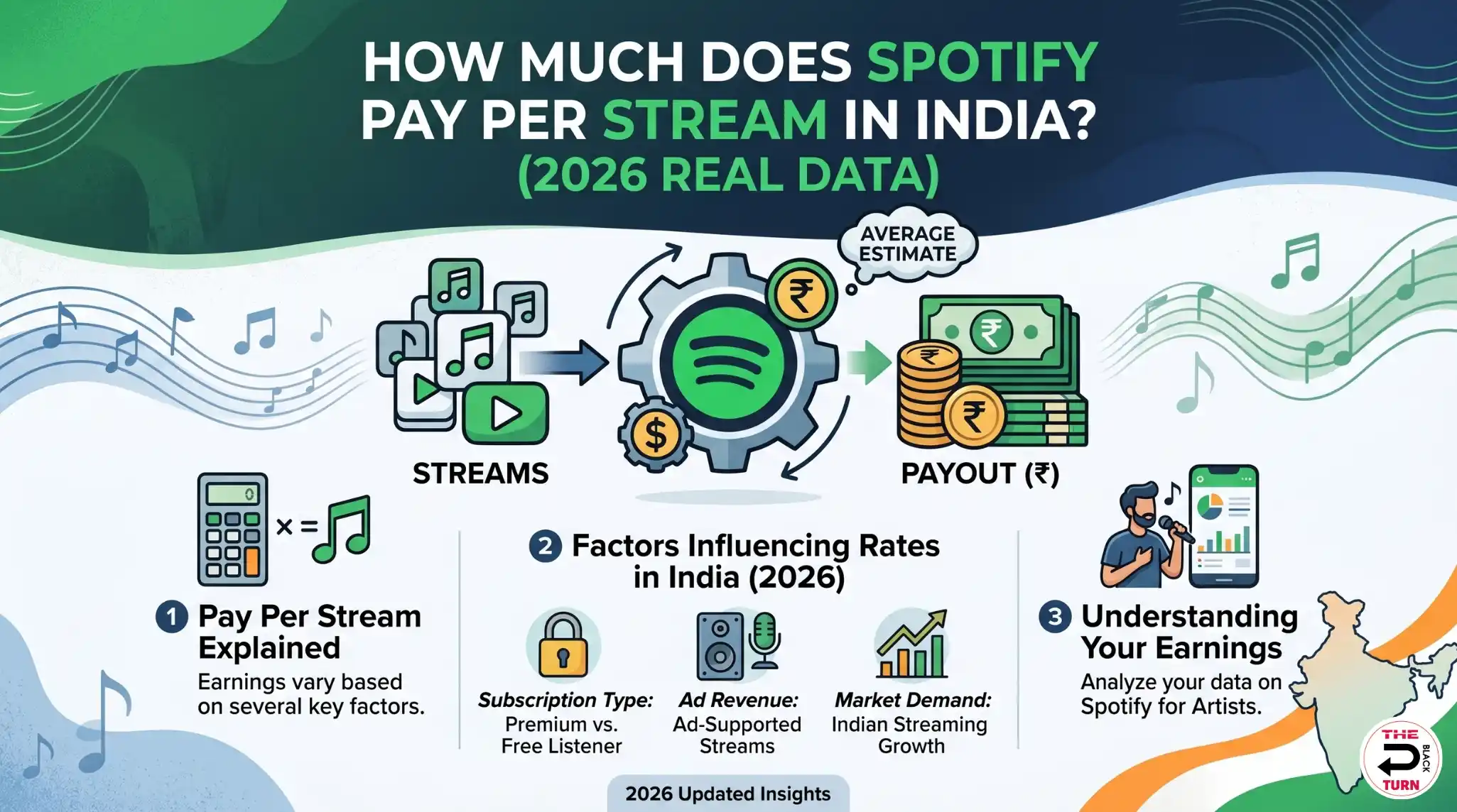 How Much Does Spotify Pay Per Stream in India? (2026 Real Data)