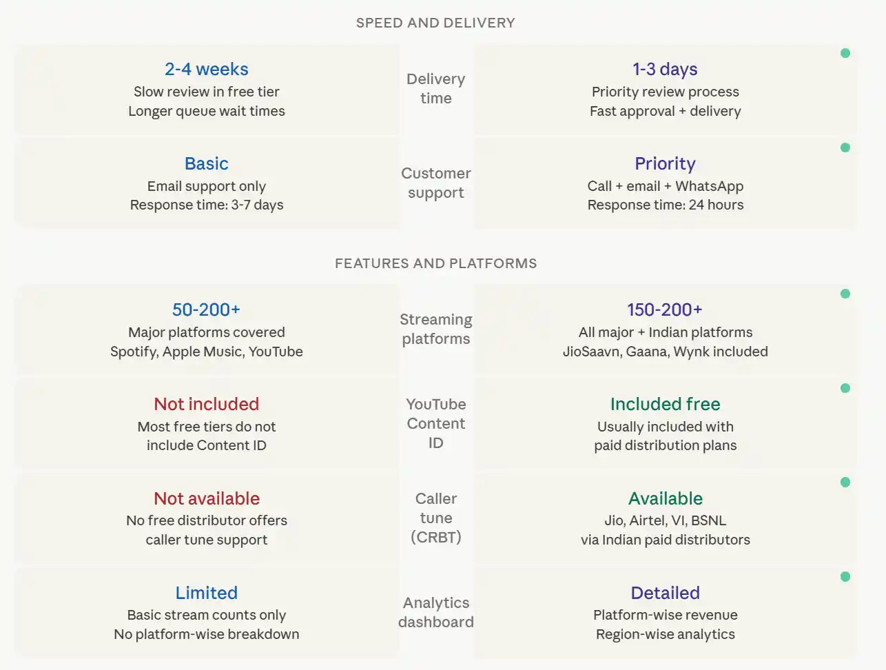 Free vs paid music distribution features comparison showing delivery time 2-4 weeks for free versus 1-3 days for paid and caller tune CRBT not available in free distribution but available via paid Indian distributors on Jio Airtel VI BSNL