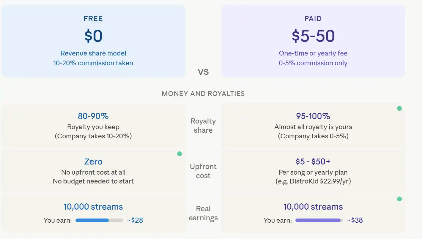 Free vs paid music distribution royalty comparison showing free distributors keep 80-90% royalty with zero upfront cost while paid distributors offer 95-100% royalty with real earnings of $38 per 10000 streams versus $28 on free platforms