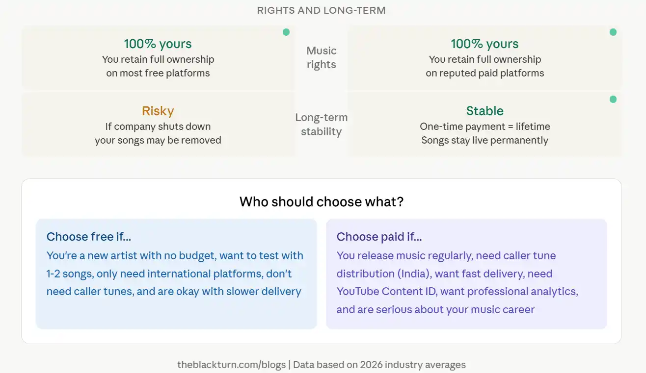 Free vs paid music distribution verdict showing both retain 100% music rights but paid offers long-term stability with lifetime song availability and recommending free for new artists with no budget and paid for serious artists needing caller tunes and fast delivery