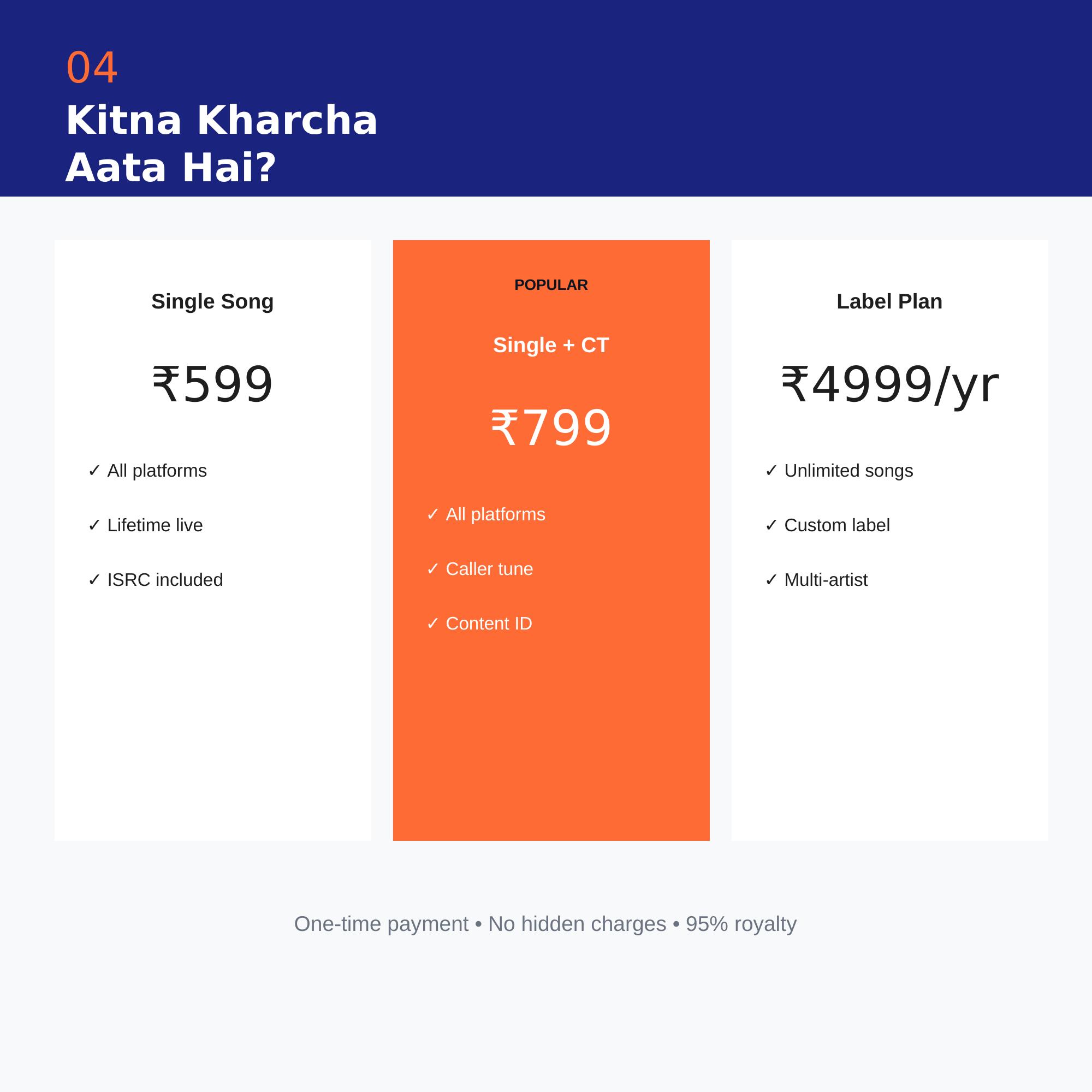 Music Distribution Pricing India - Plans Comparison