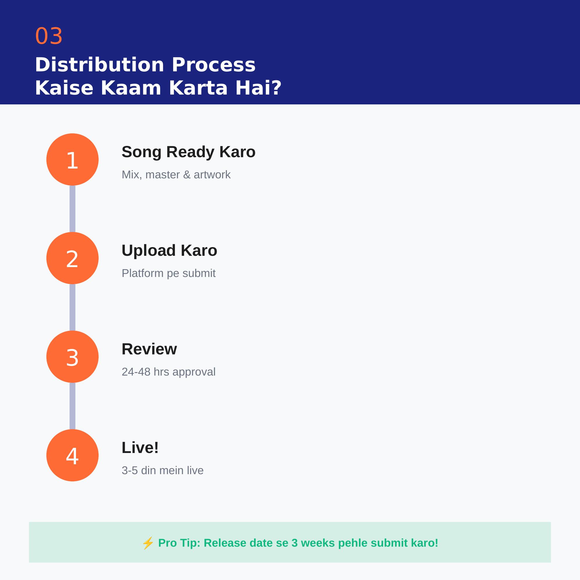 Music Distribution Process - 4 Easy Steps