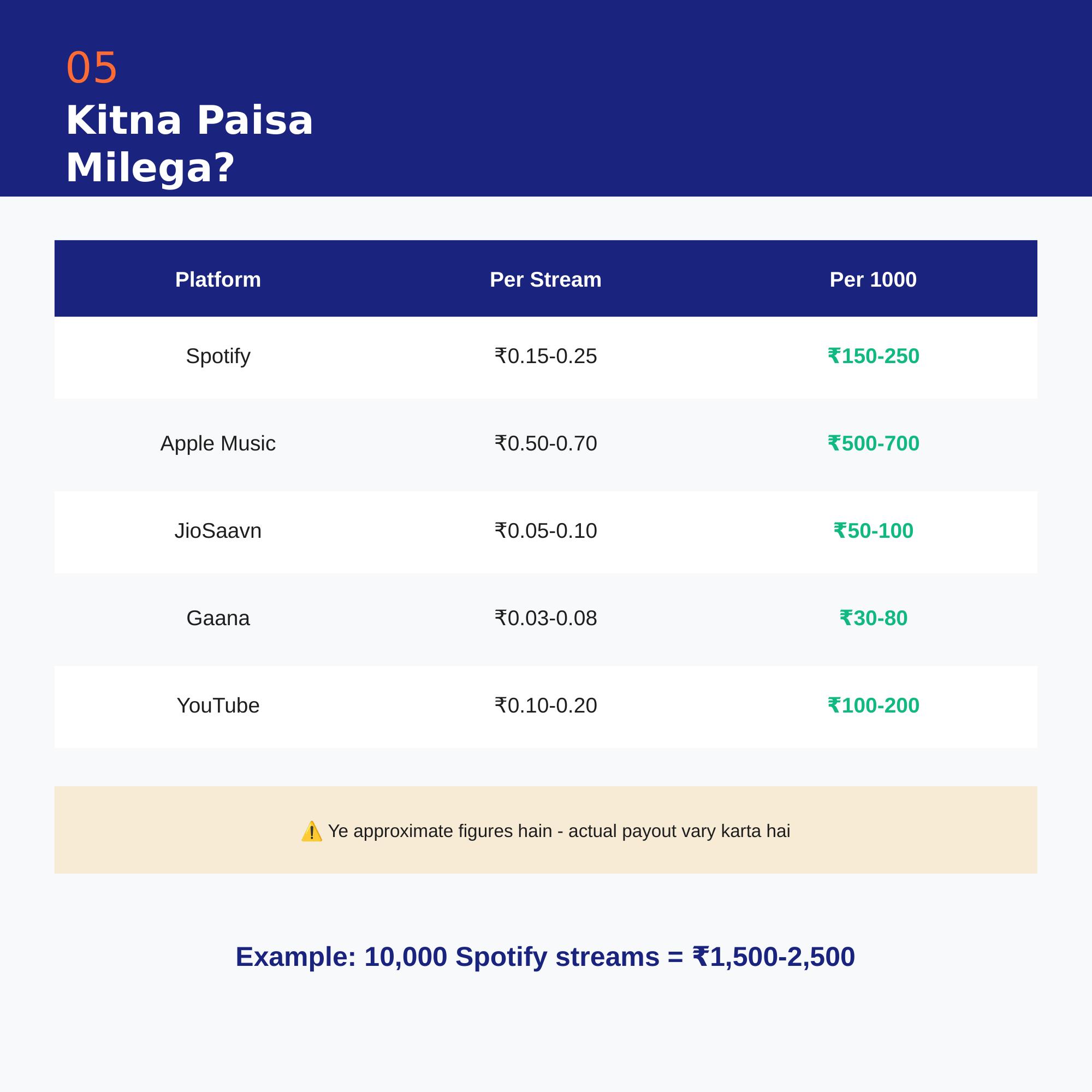 Spotify JioSaavn Royalty Per Stream India 2026