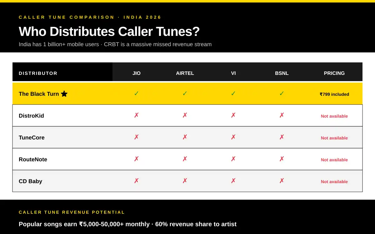 Top Music Distribution Companies in India - Complete Comparison 22 Caller tune distribution India comparison Jio Airtel Vi BSNL - which music distributors offer CRBT for Indian mobile networks 2026