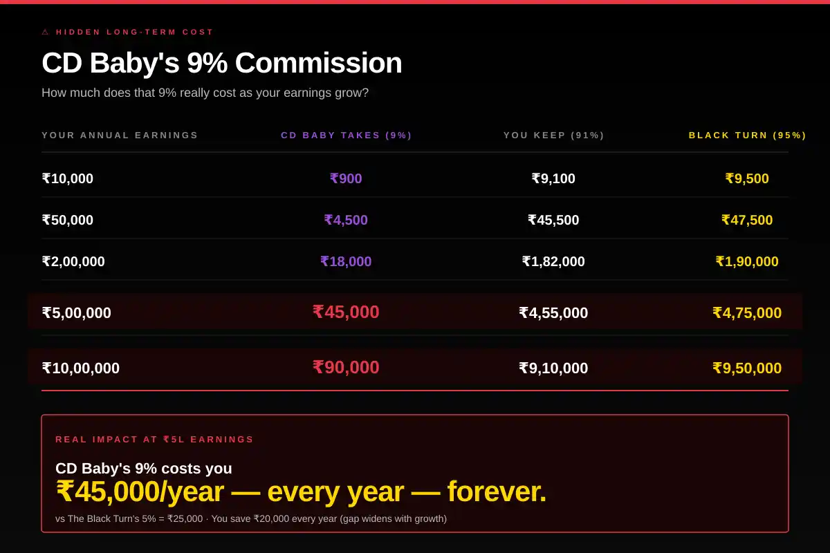 Real Cost of Music Distribution in India — 4 Singles Year 1 Comparison 2026