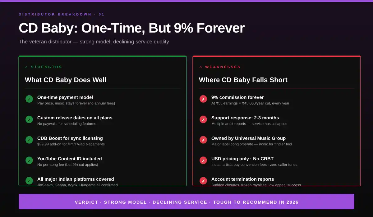 CD Baby pros and cons for music distribution India 2026 - one time payment strengths and 9 percent commission weaknesses