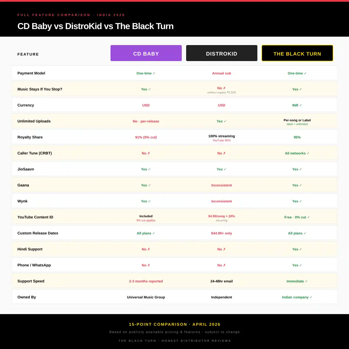 CD Baby vs DistroKid vs The Black Turn 15 point feature comparison for music distribution India 2026