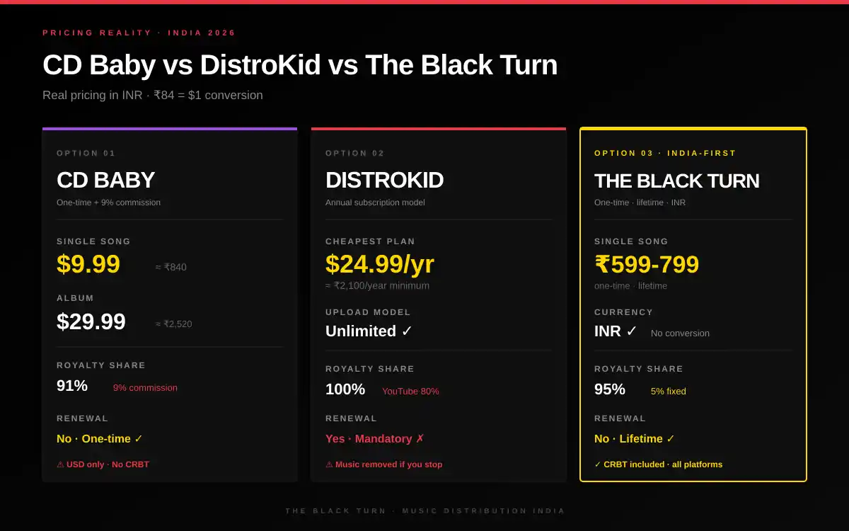 CD Baby vs DistroKid vs The Black Turn pricing comparison in INR 2026 - one time payment vs annual subscription models for Indian artists
