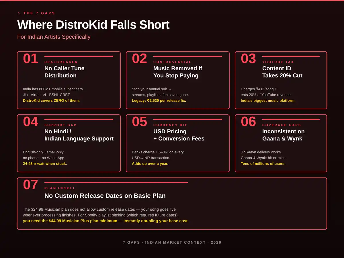 DistroKid 7 limitations for Indian artists - no caller tune, music removed, 20 percent YouTube cut, no Hindi support and more