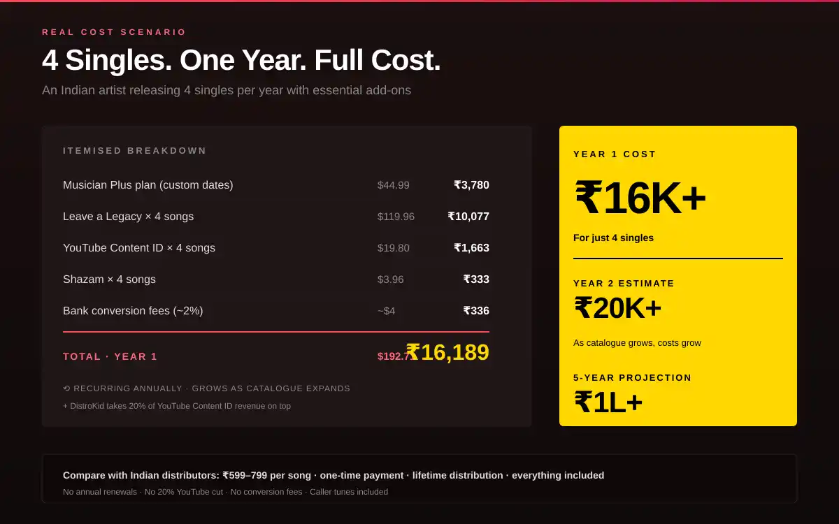 DistroKid real cost for Indian artist releasing 4 singles per year - itemised breakdown reaching INR 16,189