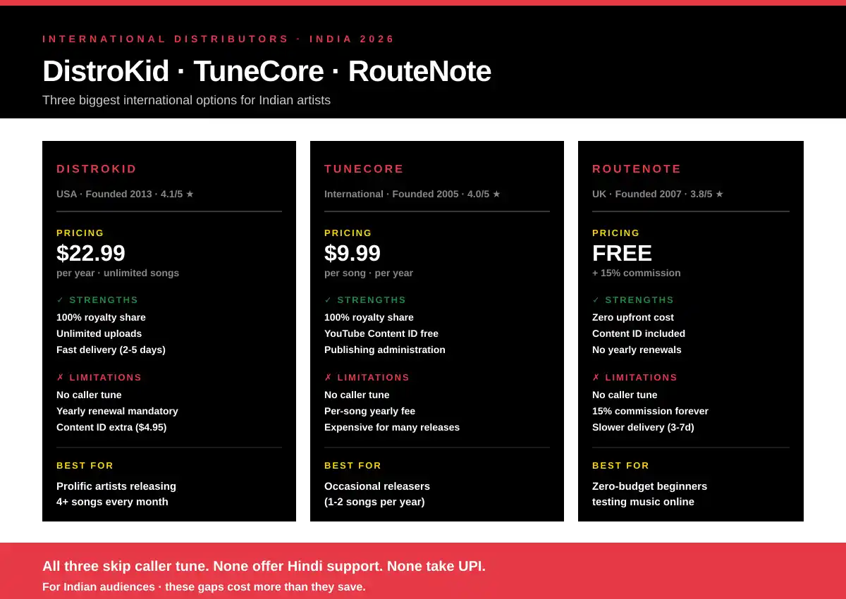 Top Music Distribution Companies in India - Complete Comparison 21 DistroKid TuneCore RouteNote India comparison 2026 - international music distribution platforms strengths limitations and best fit for Indian artists