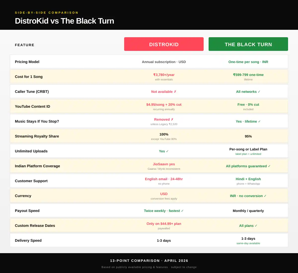 DistroKid vs The Black Turn comparison India 2026 - pricing, caller tune, support, royalties and platform coverage compared