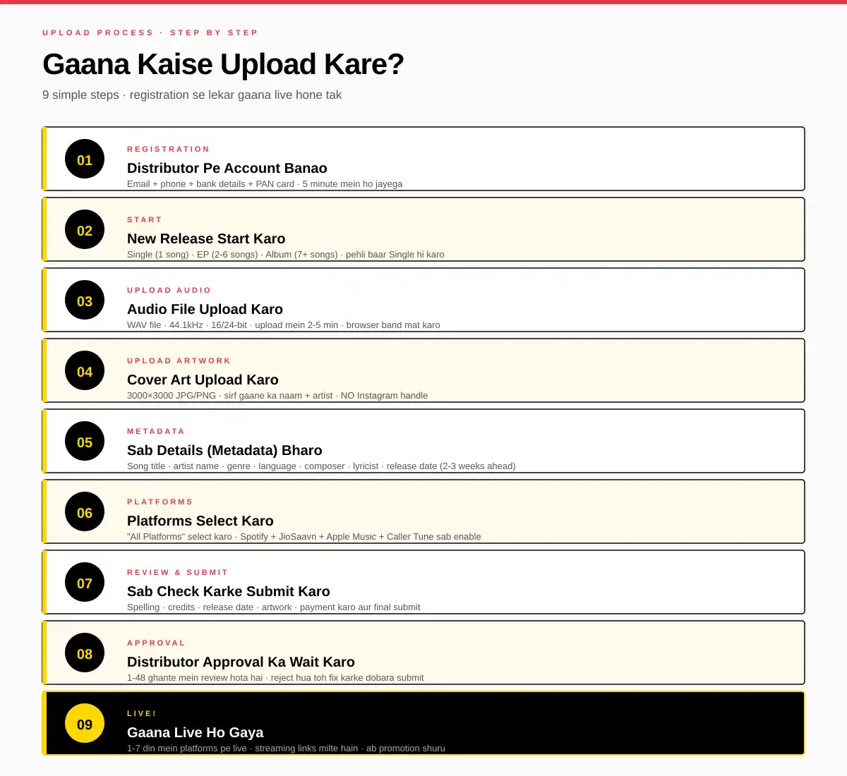 Apna Gaana Kaise Release Kare – Step by Step Puri Jankari (2026) 20 Gaana upload karne ke 9 steps Spotify JioSaavn - registration se lekar gaana live hone tak step by step process Indian artists ke liye