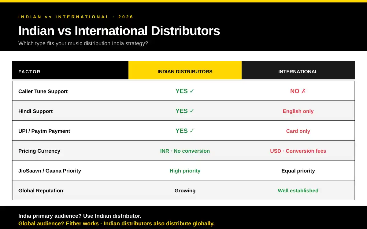 Top Music Distribution Companies in India - Complete Comparison 24 Indian vs international music distributors comparison - caller tune, Hindi support, UPI payment, INR pricing and platform priority differences