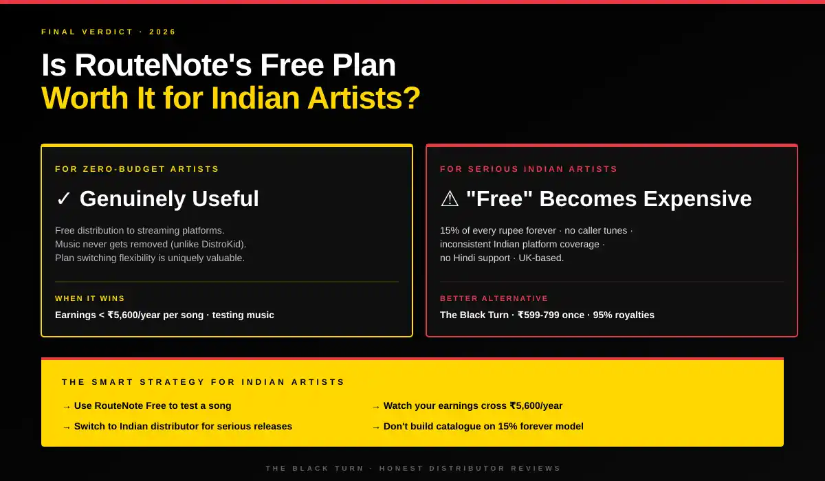 Is RouteNote free distribution worth it for Indian artists 2026 final verdict - good for testing, expensive long term