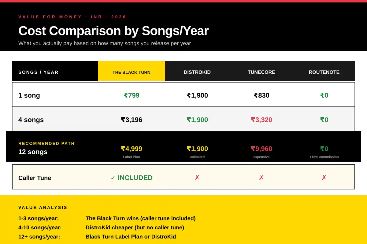 Top Music Distribution Companies in India - Complete Comparison 23 Music distribution cost comparison India by songs per year - The Black Turn, DistroKid, TuneCore and RouteNote pricing breakdown in INR for 1, 4 and 12 songs