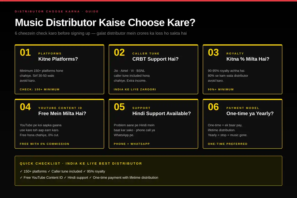 Apna Gaana Kaise Release Kare – Step by Step Puri Jankari (2026) 19 Music distributor kaise choose kare India - 6 criteria including platforms, caller tune, royalty, Content ID, Hindi support aur payment model