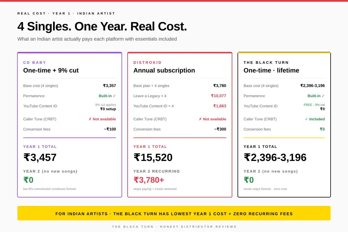 Real cost of 4 singles for music distribution in India 2026 - CD Baby DistroKid The Black Turn year 1 and year 2 breakdown