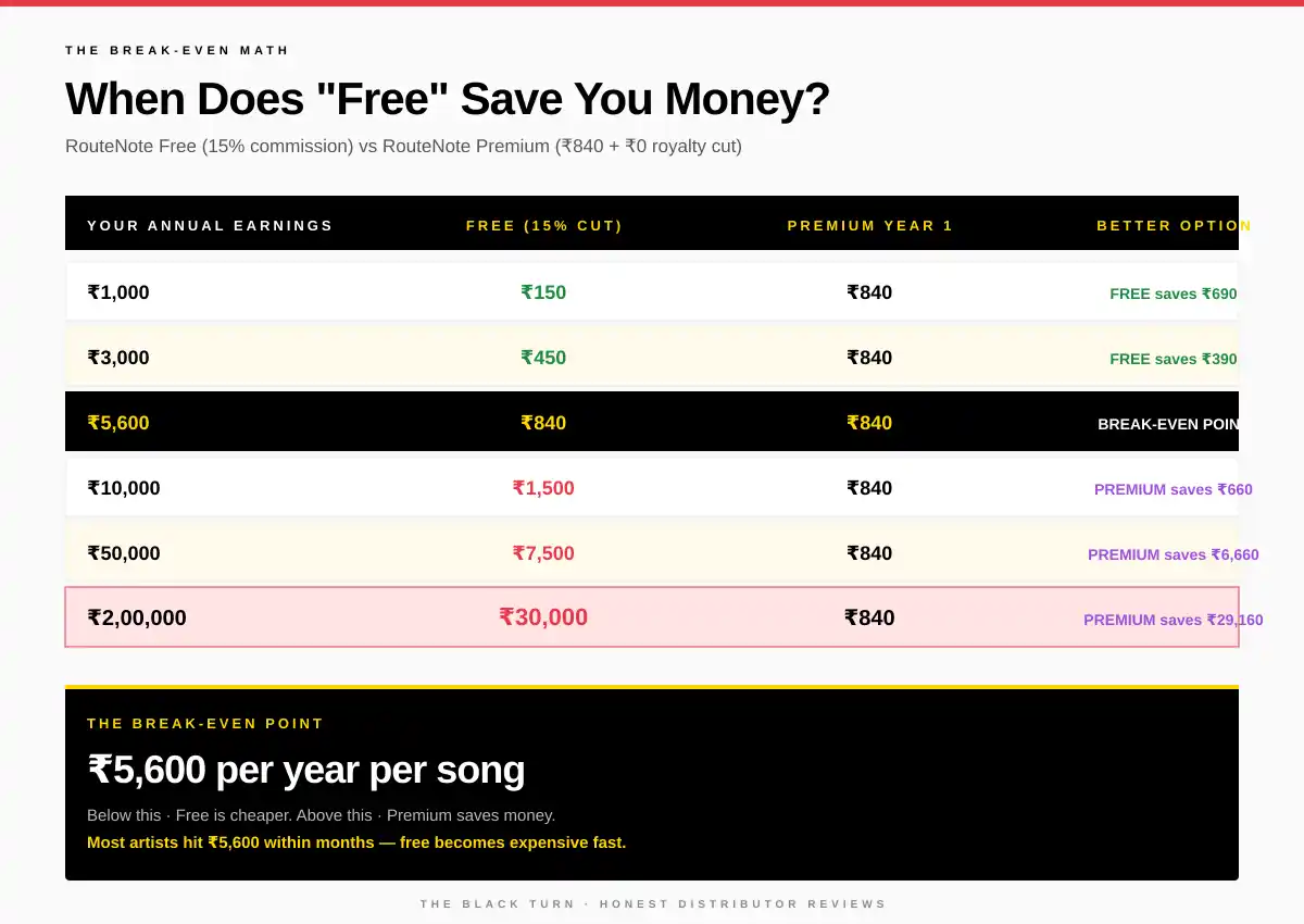 RouteNote 15 percent commission break even math - when free saves money vs premium for music distribution India