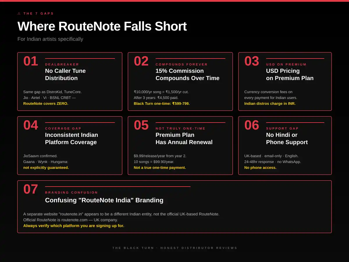 RouteNote 7 limitations for Indian artists 2026 - no caller tune, 15 percent commission, USD pricing and inconsistent Indian platform coverage