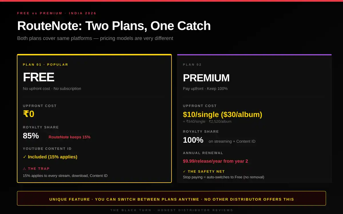 RouteNote Free vs Premium pricing comparison for Indian artists 2026 - 15 percent commission vs 100 percent royalty plan breakdown