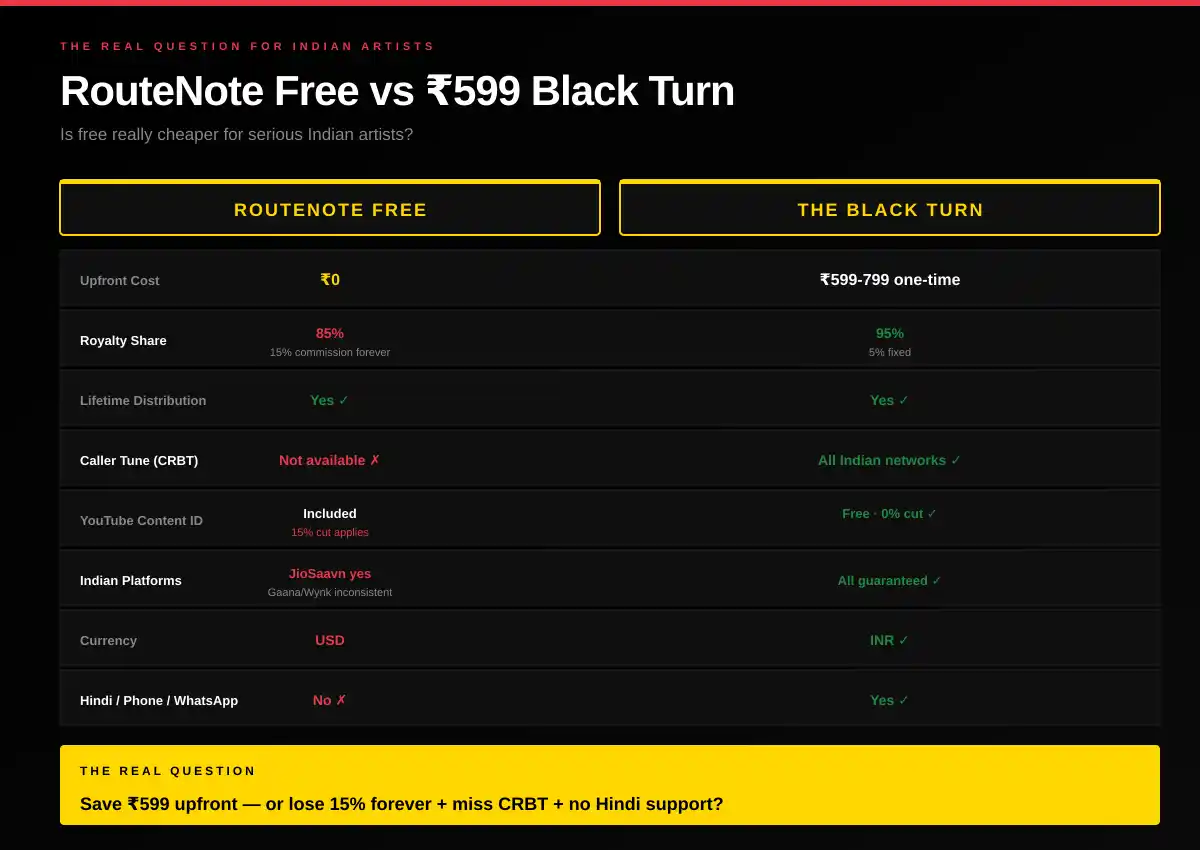 RouteNote Free vs The Black Turn comparison for Indian artists - is saving 599 upfront worth losing 15 percent forever