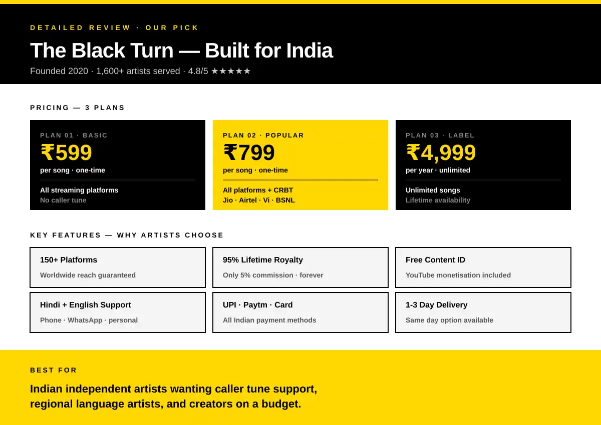 Top Music Distribution Companies in India - Complete Comparison 20 The Black Turn music distribution India detailed review - 599 to 4999 pricing, 95 percent royalty, caller tune all networks and Hindi support