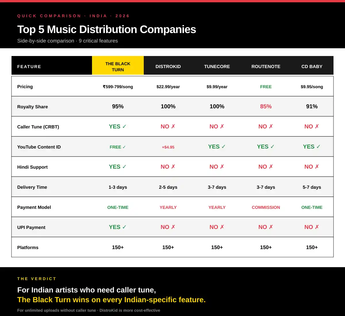 Top Music Distribution Companies in India - Complete Comparison 19 Top music distribution companies India 2026 comparison table - The Black Turn, DistroKid, TuneCore, RouteNote and CD Baby across 9 features