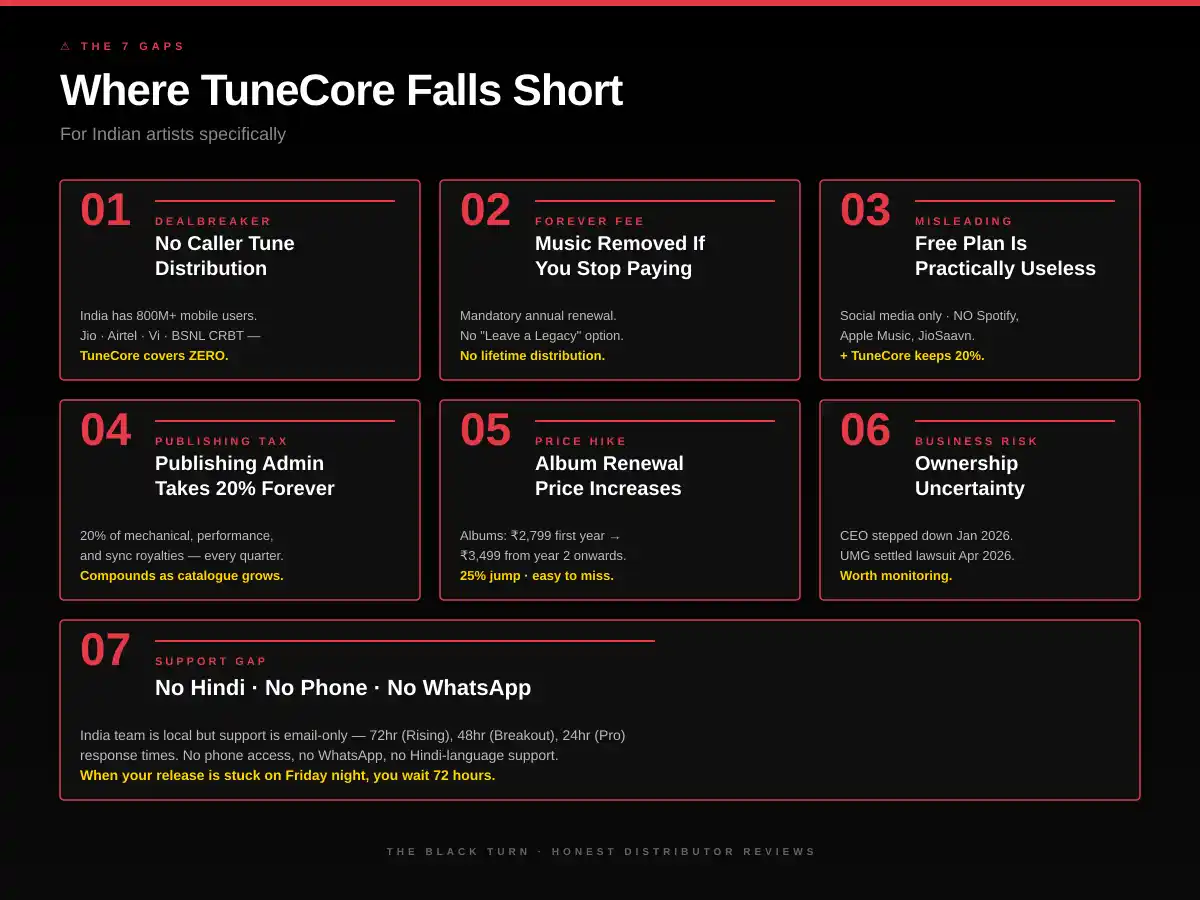 TuneCore 7 limitations for Indian artists 2026 - no caller tune, music removed if you stop paying, useless free plan and 20 percent publishing cut