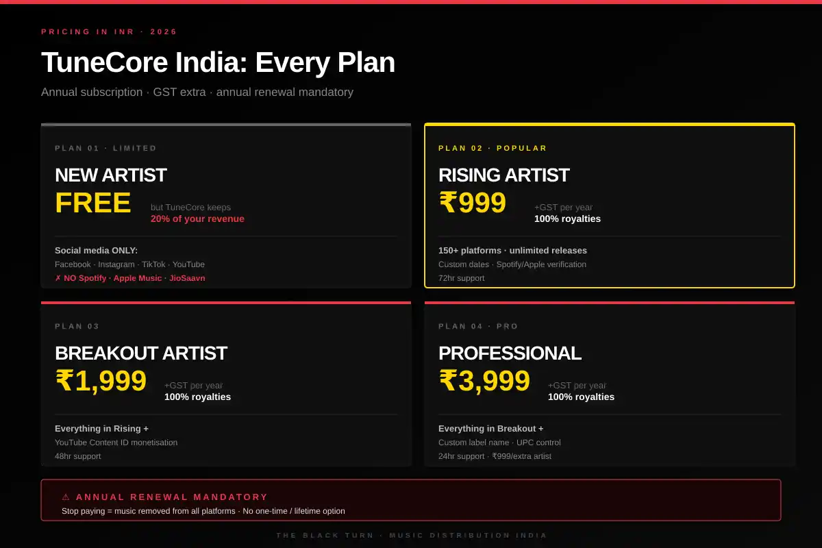 TuneCore India pricing in INR 2026 - New Artist free, Rising 999, Breakout 1999 and Professional 3999 plans compared