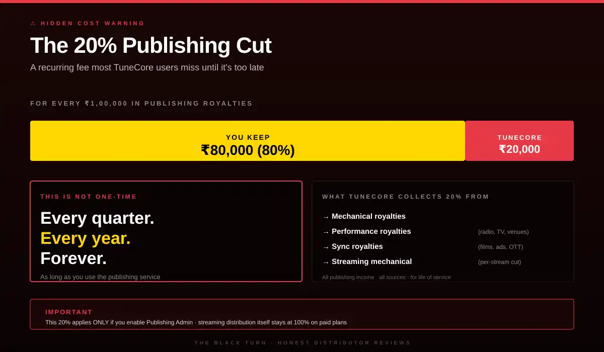 TuneCore publishing 20 percent cut explained - mechanical, performance, sync royalties recurring forever for Indian songwriters