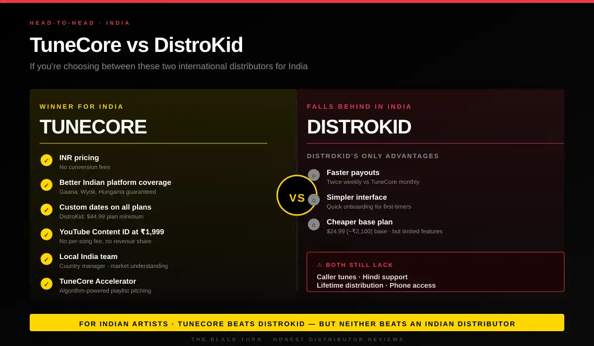 TuneCore vs DistroKid which is better for India 2026 - INR pricing, Indian platform coverage, Content ID and Accelerator advantages compared