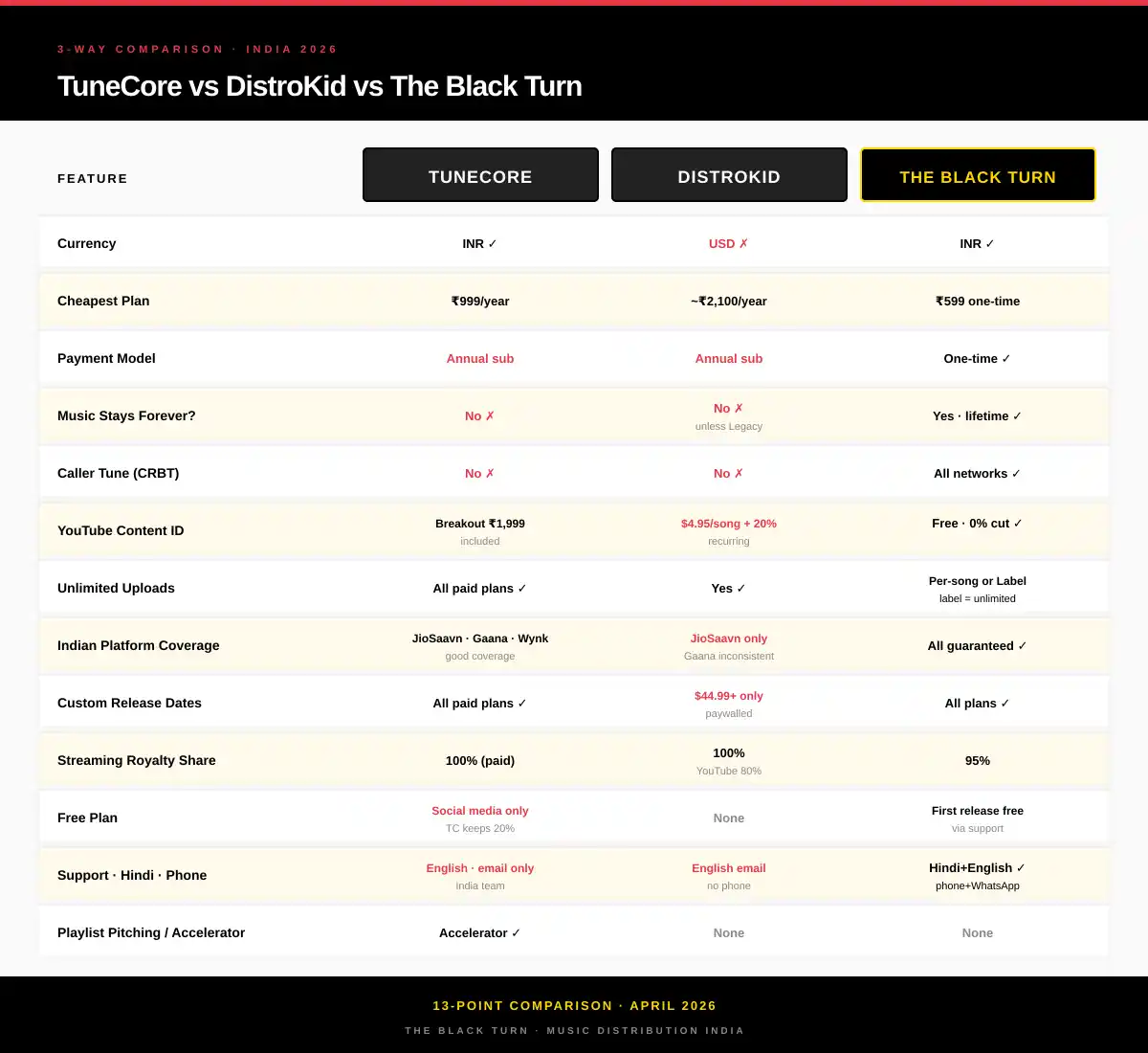 TuneCore vs DistroKid vs The Black Turn comparison India 2026 - 13 point feature comparison for Indian music artists