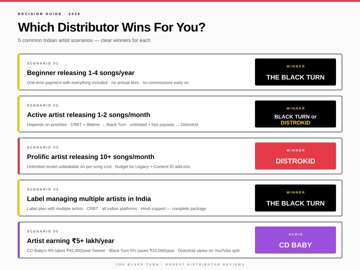 Which music distributor wins for Indian artists 2026 - 5 scenarios from beginner to label to high earning artist
