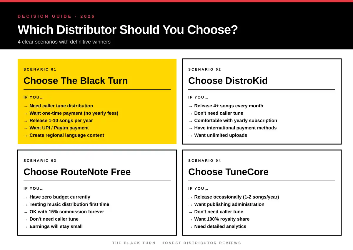Top Music Distribution Companies in India - Complete Comparison 25 Which music distributor India decision guide 2026 - 4 scenarios for choosing between The Black Turn, DistroKid, RouteNote and TuneCore