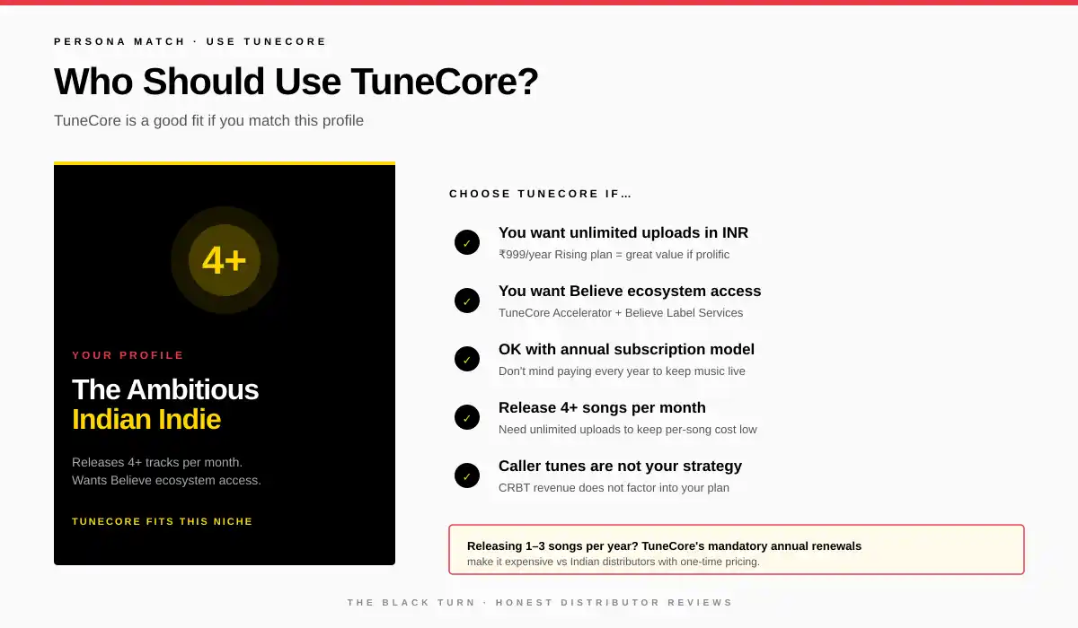 Who should use TuneCore India 2026 - artist profile match for prolific indie artists releasing 4 plus songs per month with Believe ecosystem access