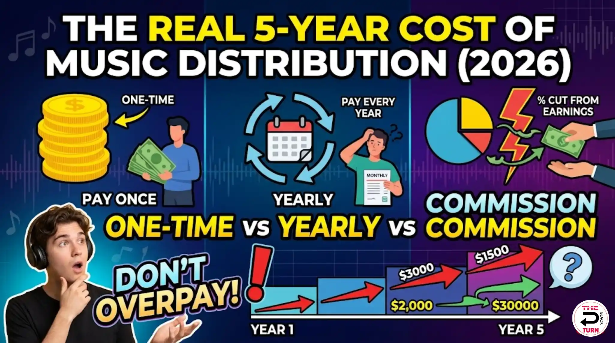 One-Time vs Yearly vs Commission: The Real 5-Year Cost of Music Distribution (2026)