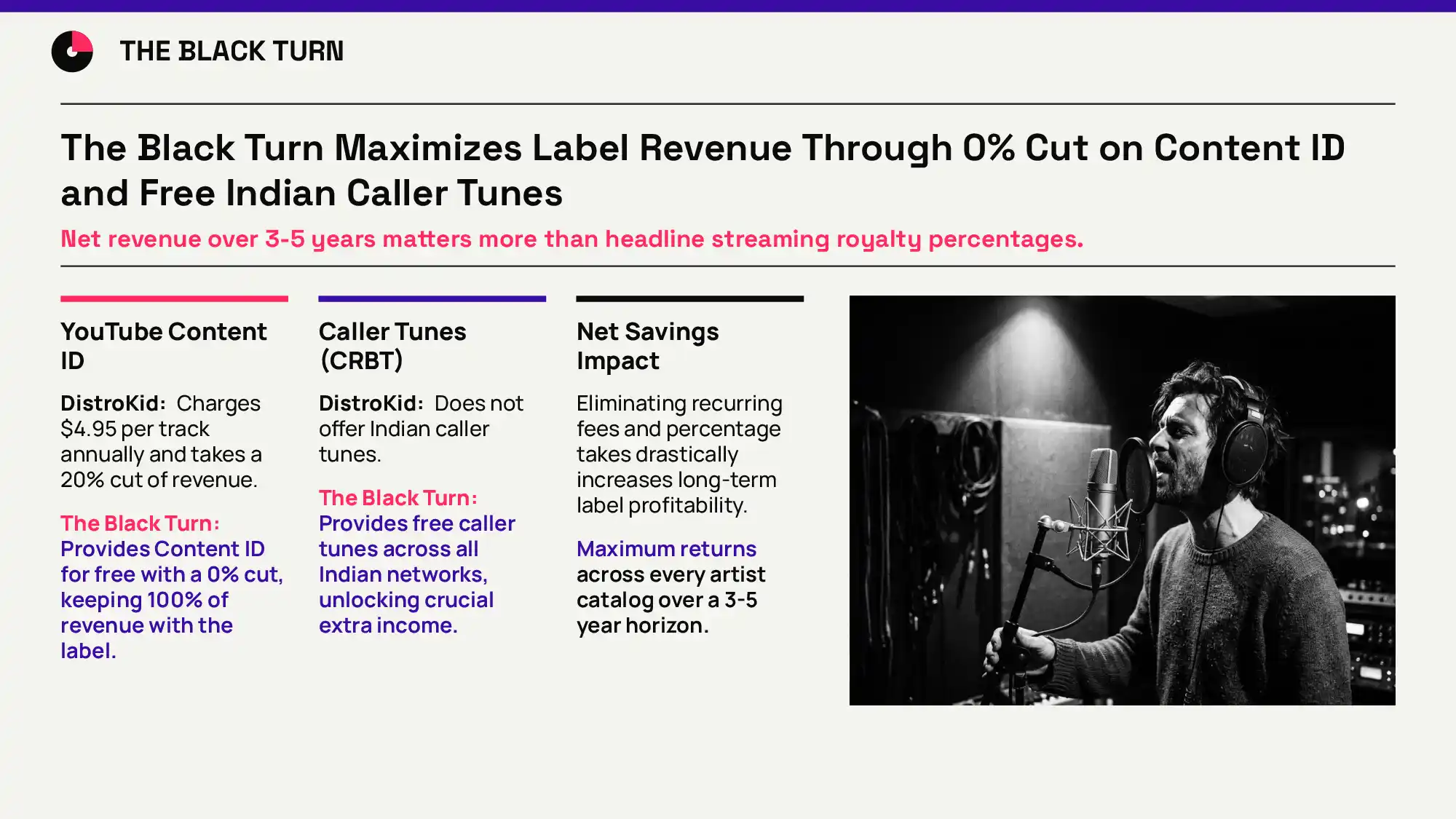 Best Music Distribution for Small Labels in India (2026) 17 The Black Turn offers free YouTube Content ID with 0% cut and free Indian caller tunes (CRBT), shown beside a singer recording in a studio