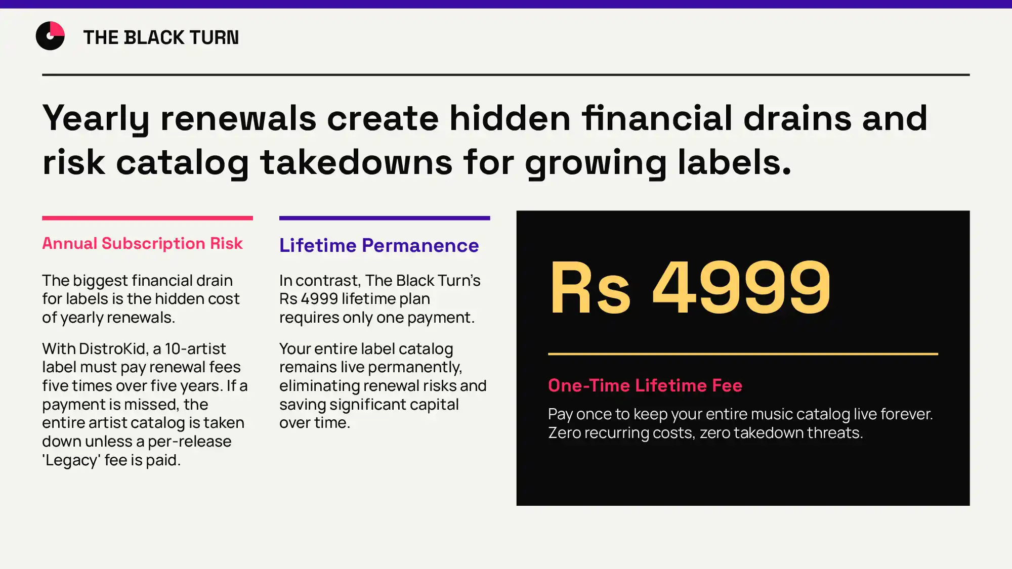 Best Music Distribution for Small Labels in India (2026) 16 How yearly distribution renewals risk catalog takedowns for labels, compared with The Black Turn's Rs 4999 one-time lifetime distribution fee