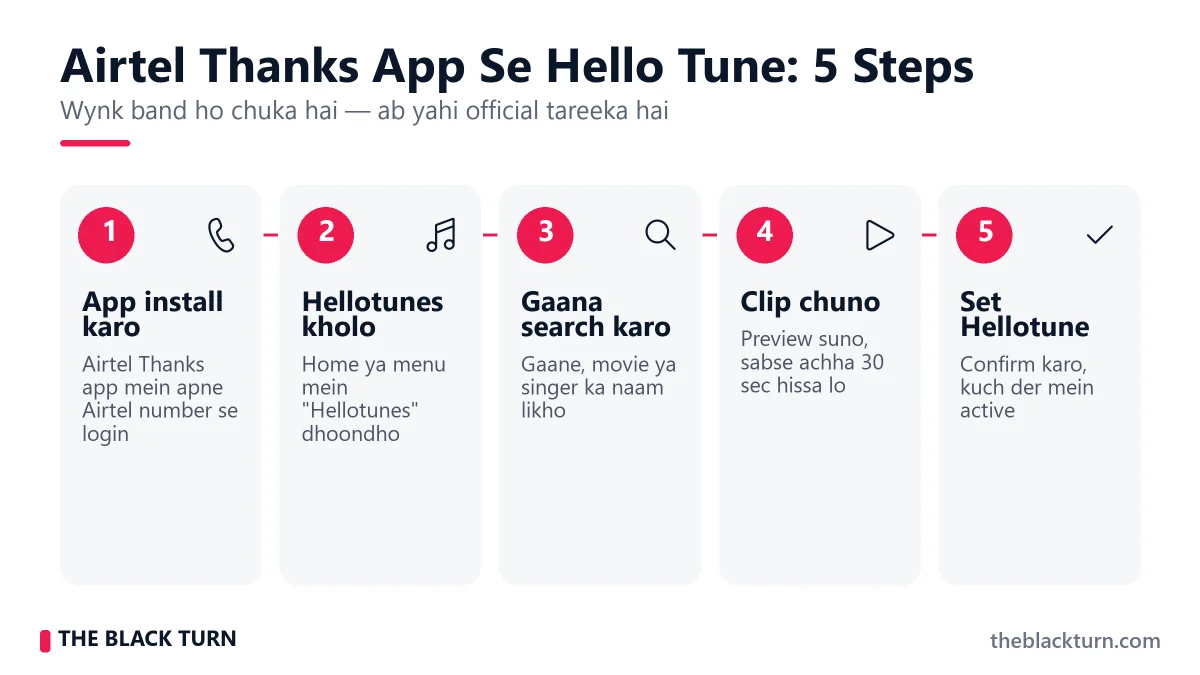 Airtel Thanks App Se Hello Tune Set Karne Ke Steps Airtel Thanks app se Hello Tune set karne ke 5 steps – install, Hellotunes, search, clip, set