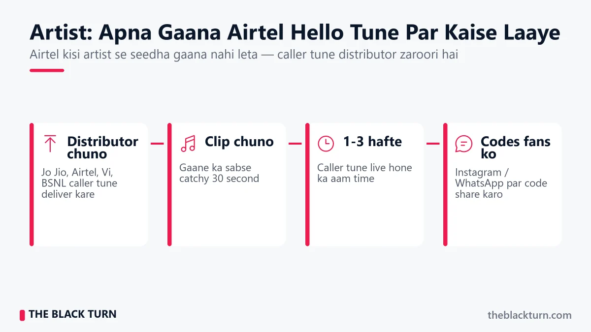 Apna Gaana Airtel Hello Tune Par Kaise Laaye Artist ke liye Airtel Hello Tune process – distributor, caller tune clip, 1-3 hafte, fans ko codes