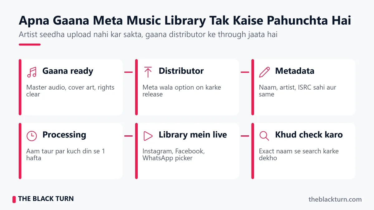 Apna Gaana Meta Music Library Tak Kaise Pahunchta Hai Apna gaana WhatsApp Status aur Instagram music library mein kaise laaye – distributor se Meta library tak ka flow