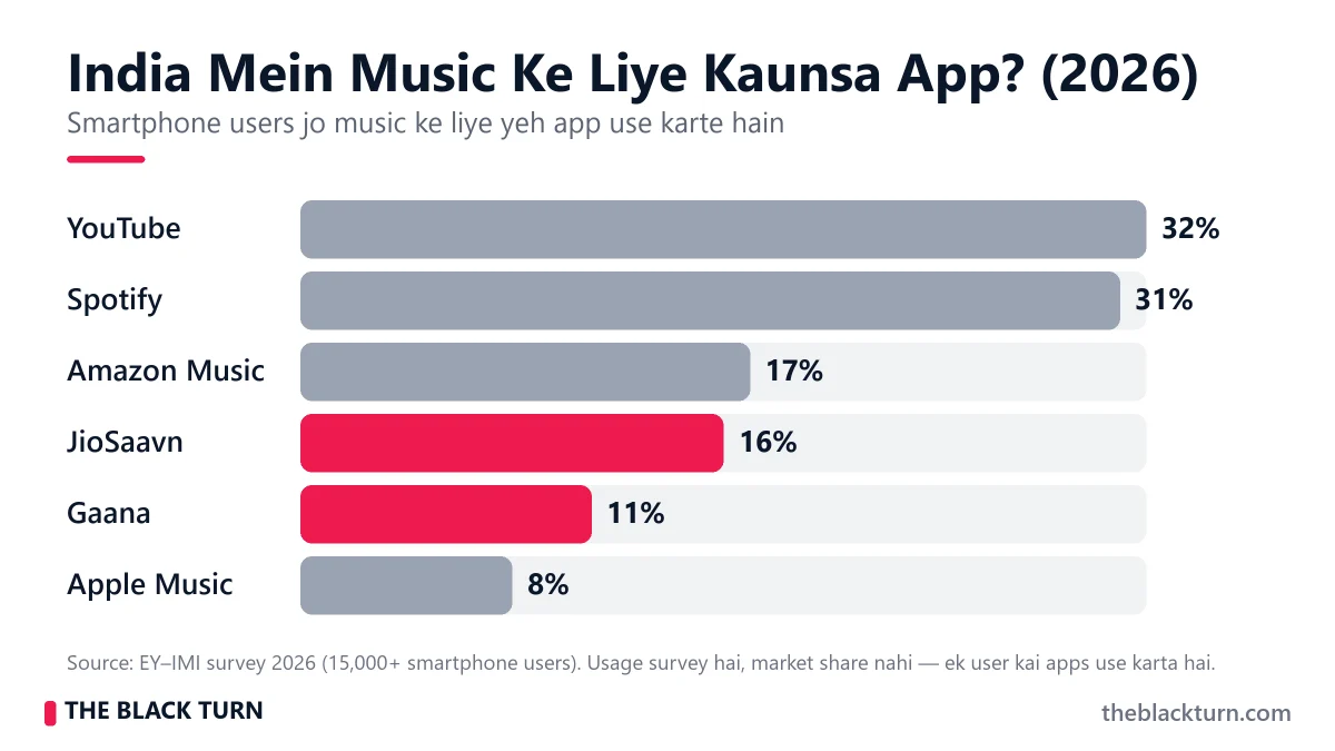 India Music Streaming Apps Usage 2026 (EY-IMI Survey) India music streaming apps usage 2026 – YouTube 32%, Spotify 31%, Amazon Music 17%, JioSaavn 16%, Gaana 11%, Apple Music 8%