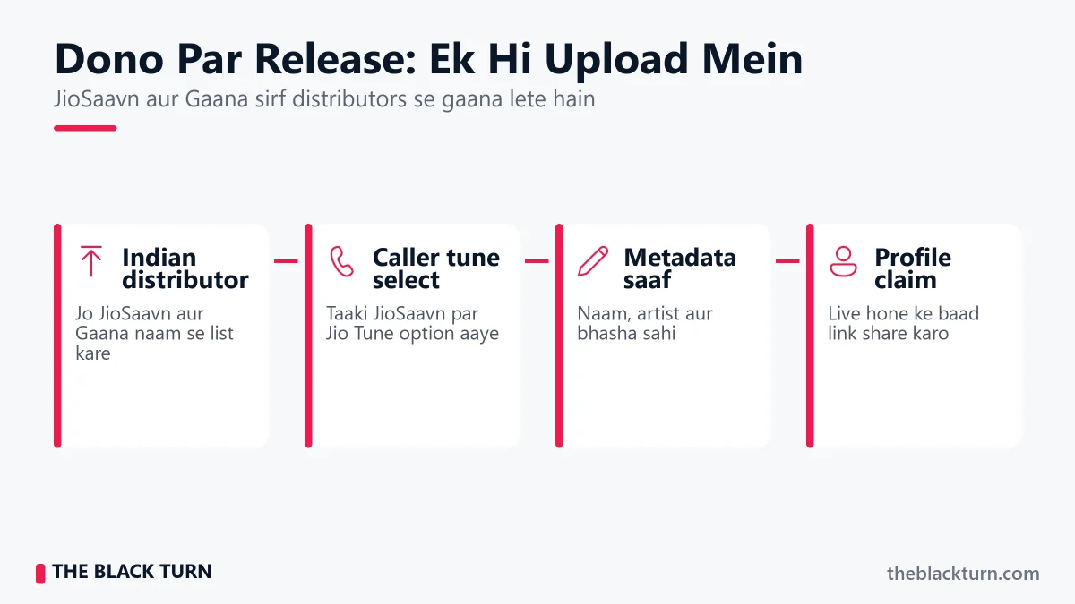 JioSaavn Aur Gaana Par Gaana Release Kaise Kare JioSaavn aur Gaana par ek upload mein gaana release karne ke 4 steps