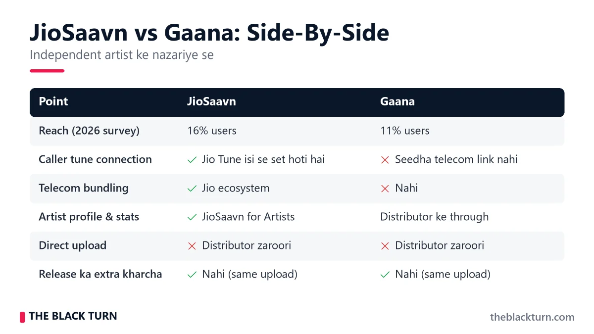 JioSaavn vs Gaana Comparison Table For Artists JioSaavn vs Gaana comparison table for artists – reach, caller tune, artist profile, direct upload
