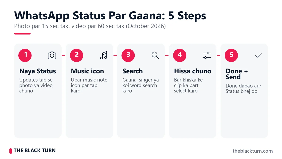 WhatsApp Status Music Add Karne Ke Steps WhatsApp Status song add karne ke 5 steps – naya Status, music icon, search, hissa chuno, Done